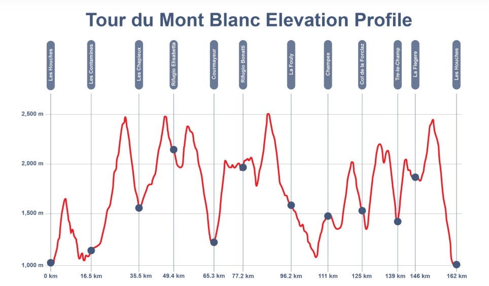 Tour Mont Blanc Elevation profile